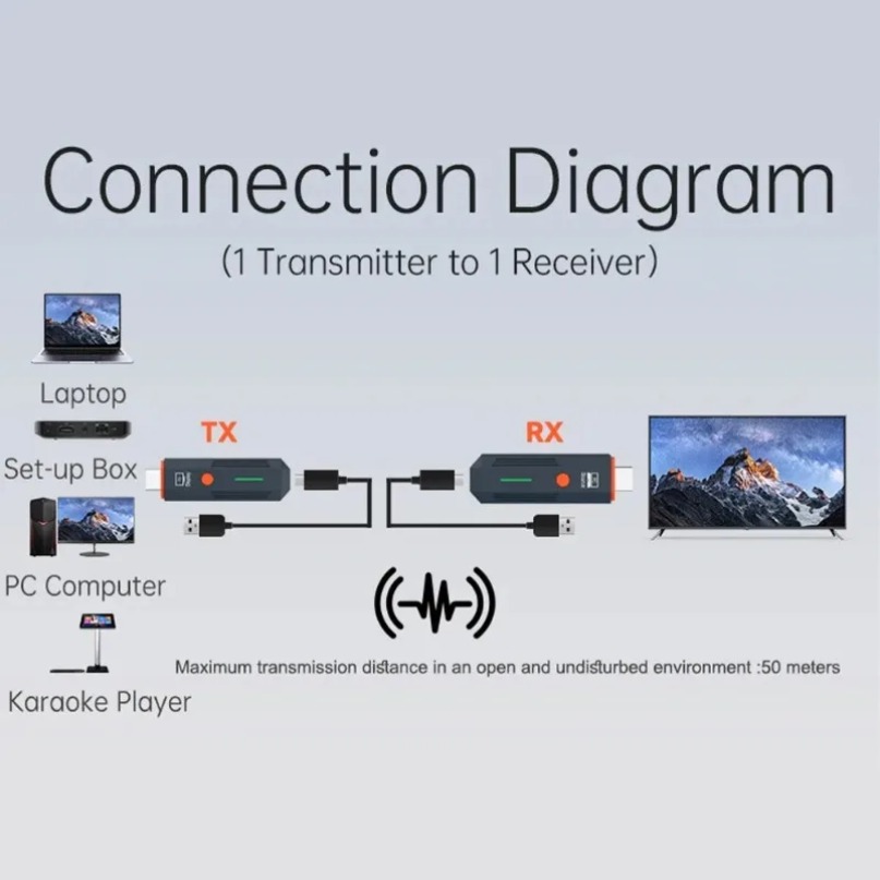 50M ワイヤレス伝送ビデオ送信機および受信機 HDMI 互 - Hdmi Cable のレビューと価格